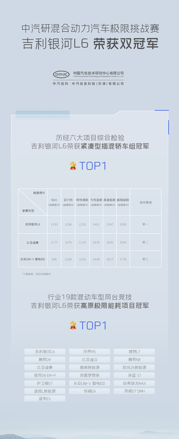 ue_1697075116734_吉利银河L6荣获中汽研挑战赛双冠军.jpg